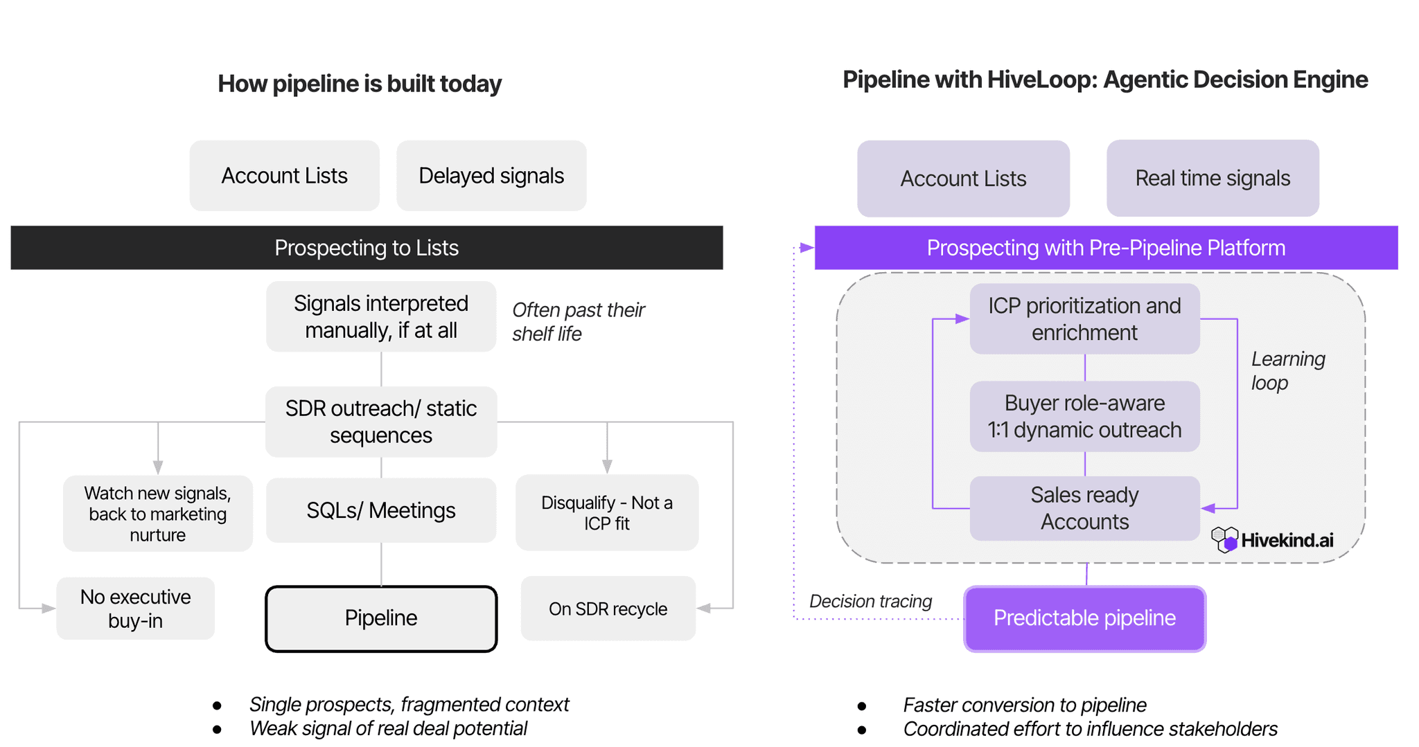 HiveLoop comparison: Before vs After - from by-default prospecting to agentic decision-led pipeline building