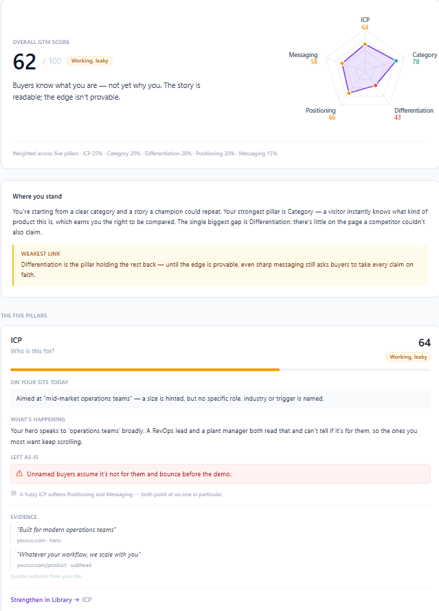 GTM assessment showing ICP, positioning, and messaging scores