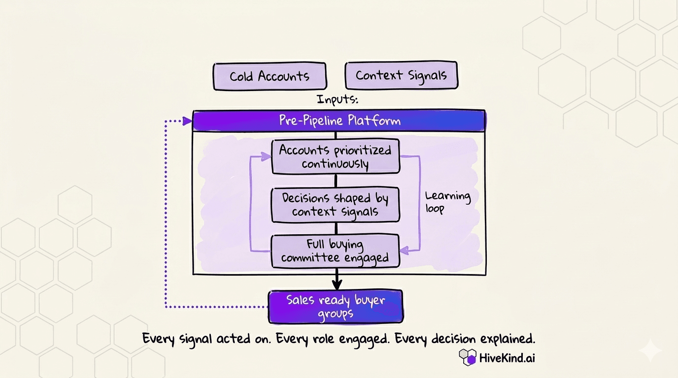 Hivekind pre-pipeline platform: Cold accounts and context signals continuously prioritized into sales-ready buyer groups