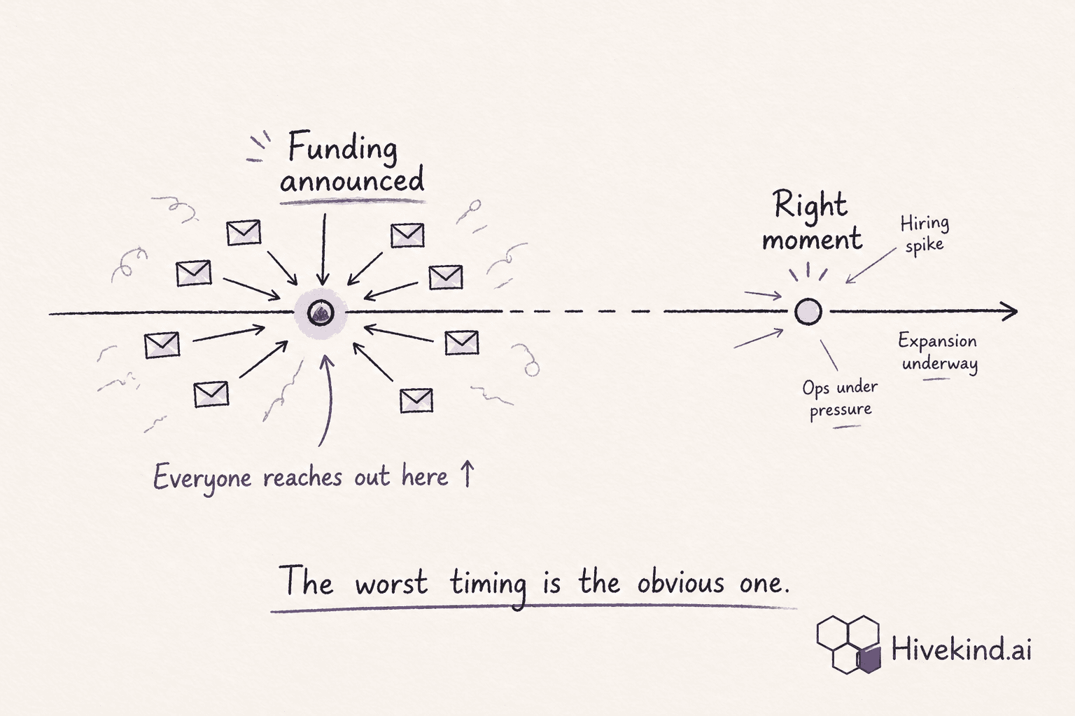 worst time to reach out after funding